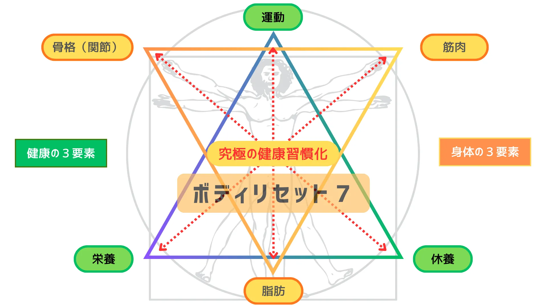 ひまわり接骨院 整体院 瀬戸店が提唱するボディリセットセブン